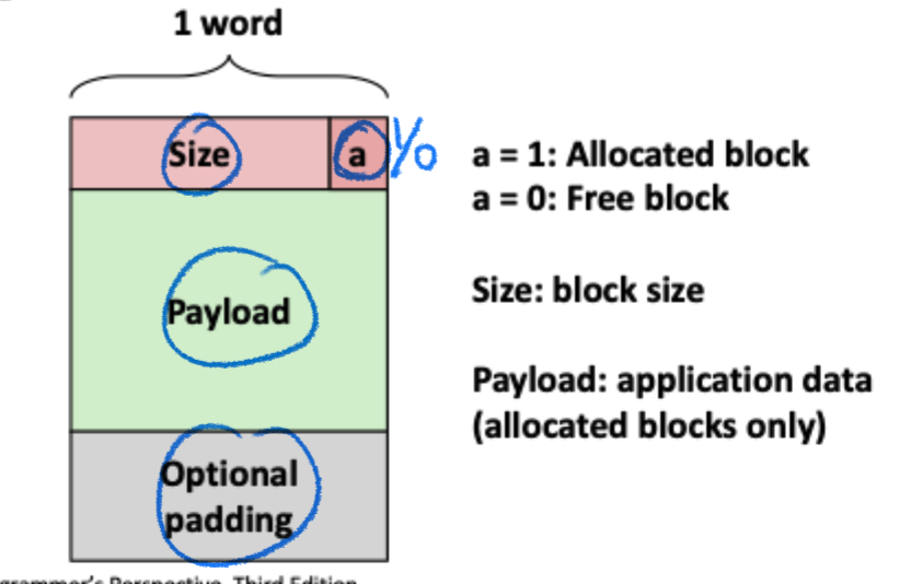 Format of allocated and free blocks